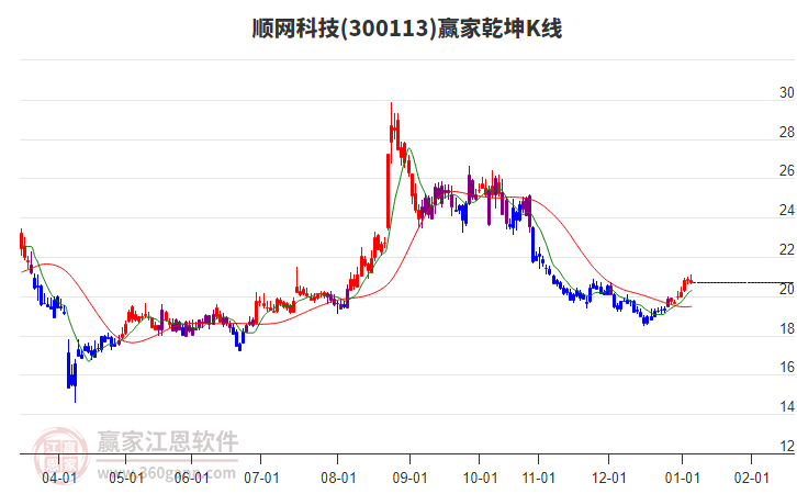 300113順網(wǎng)科技贏家乾坤K線工具
