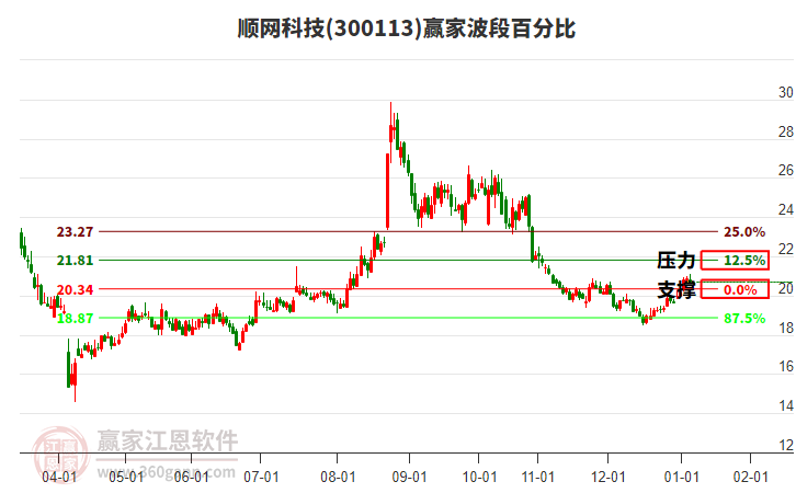 300113順網(wǎng)科技贏家波段百分比工具