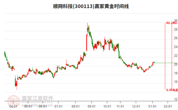 300113順網(wǎng)科技贏家黃金時間周期線工具