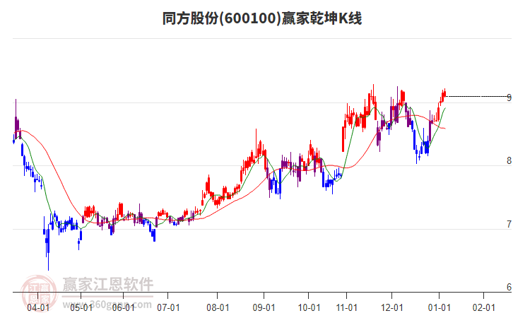 600100同方股份贏家乾坤K線工具 600100同方股份贏家乾坤K線工具