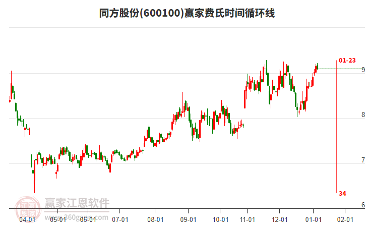 600100同方股份贏家費氏時間循環(huán)線工具 600100同方股份贏家費氏時間循環(huán)線工具