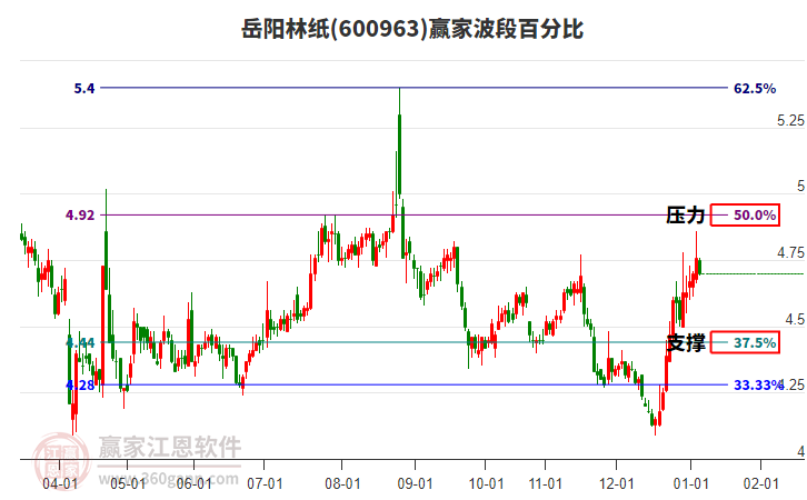 600963岳陽林紙贏家波段百分比工具 600963岳陽林紙贏家波段百分比工具