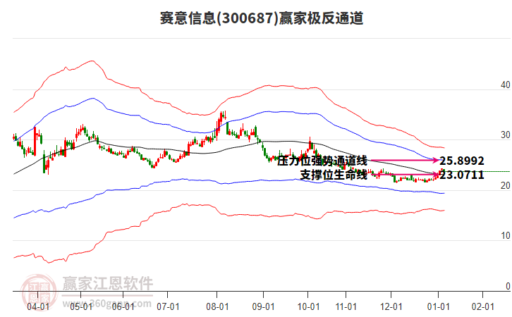 300687賽意信息贏家極反通道工具 300687賽意信息贏家極反通道工具