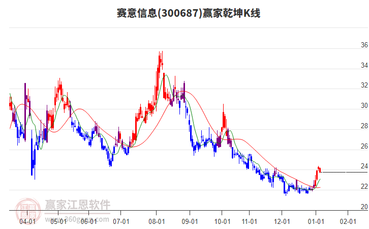 300687賽意信息贏家乾坤K線工具 300687賽意信息贏家乾坤K線工具