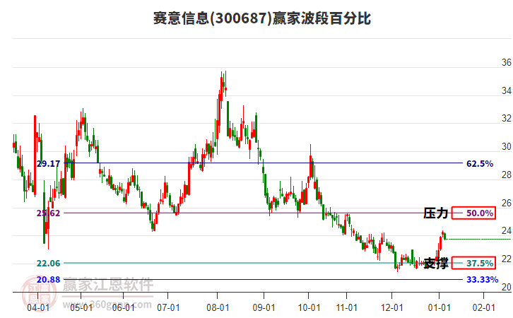 300687賽意信息贏家波段百分比工具 300687賽意信息贏家波段百分比工具