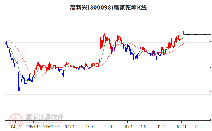 300098高新興贏家乾坤K線工具