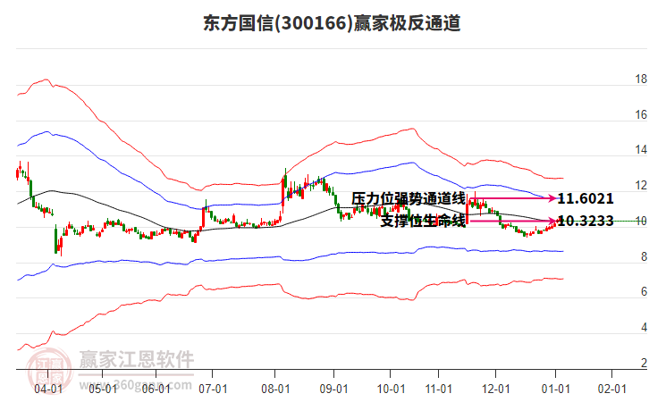 300166東方國信贏家極反通道工具