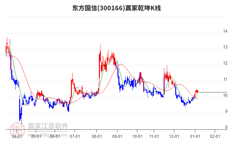 300166東方國信贏家乾坤K線工具