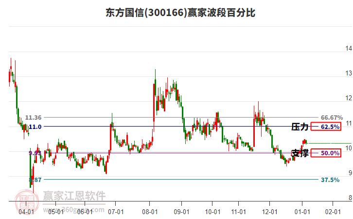 300166東方國信贏家波段百分比工具