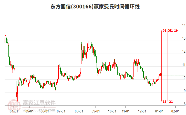 300166東方國信贏家費氏時間循環(huán)線工具