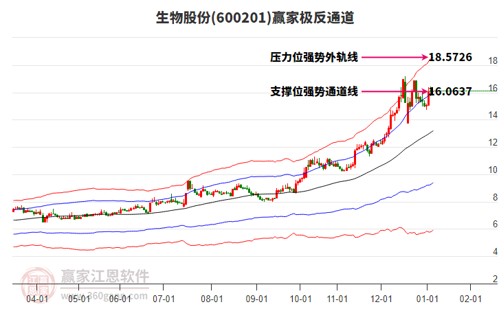 600201生物股份贏家極反通道工具 600201生物股份贏家極反通道工具