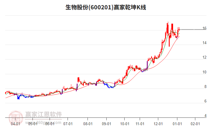 600201生物股份贏家乾坤K線工具 600201生物股份贏家乾坤K線工具