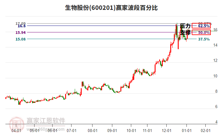 600201生物股份贏家波段百分比工具 600201生物股份贏家波段百分比工具