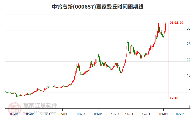 有色板塊震蕩拉升 華錫有色等多股創(chuàng)歷史新高