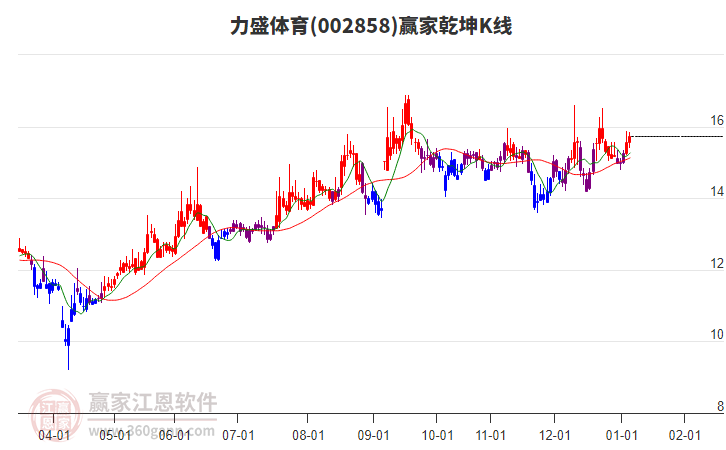002858力盛體育贏家乾坤K線工具 002858力盛體育贏家乾坤K線工具