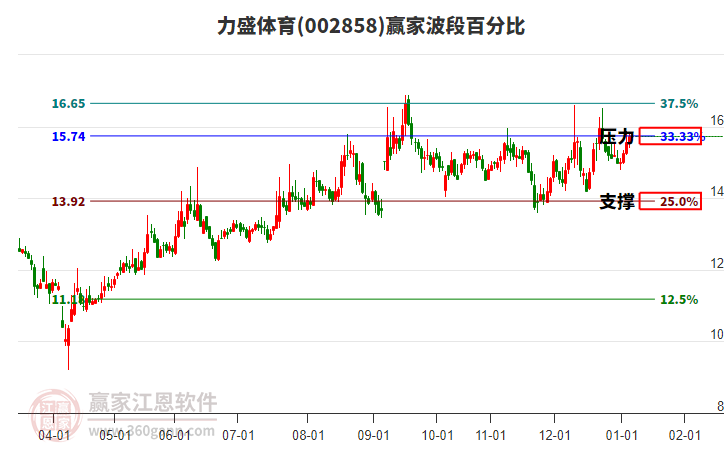 002858力盛體育贏家波段百分比工具 002858力盛體育贏家波段百分比工具