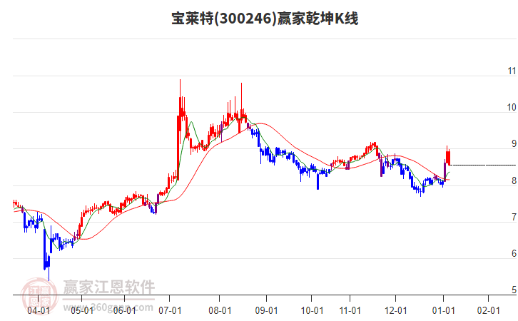 300246寶萊特贏家乾坤K線工具 300246寶萊特贏家乾坤K線工具