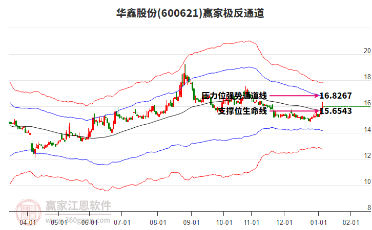 600621華鑫股份贏家極反通道工具 600621華鑫股份贏家極反通道工具