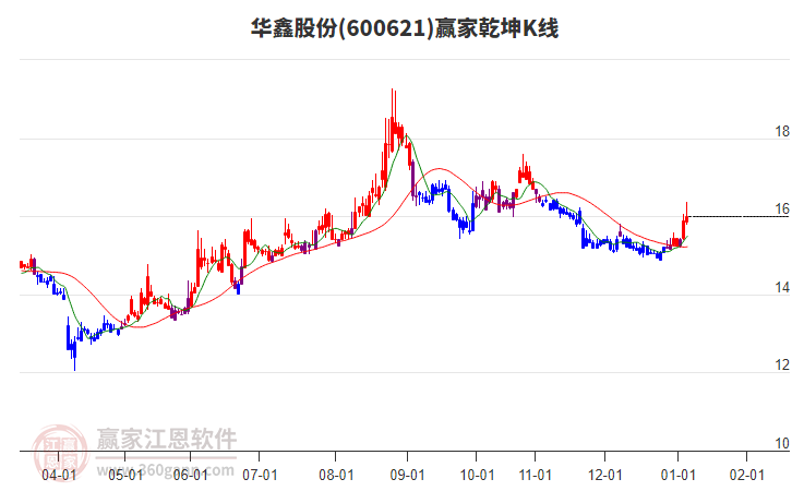 600621華鑫股份贏家乾坤K線工具 600621華鑫股份贏家乾坤K線工具