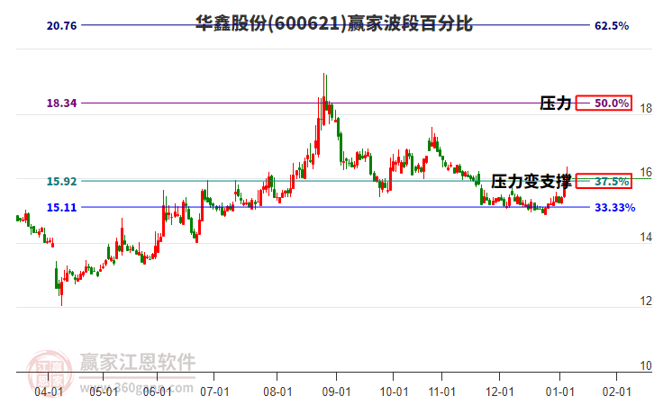 600621華鑫股份贏家波段百分比工具 600621華鑫股份贏家波段百分比工具