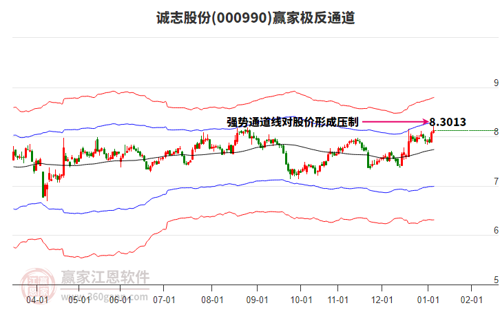 000990誠(chéng)志股份贏家極反通道工具 000990誠(chéng)志股份贏家極反通道工具