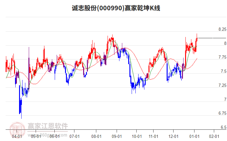 000990誠(chéng)志股份贏家乾坤K線工具 000990誠(chéng)志股份贏家乾坤K線工具