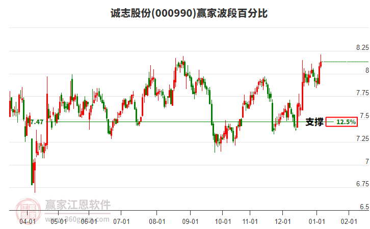 000990誠(chéng)志股份贏家波段百分比工具 000990誠(chéng)志股份贏家波段百分比工具