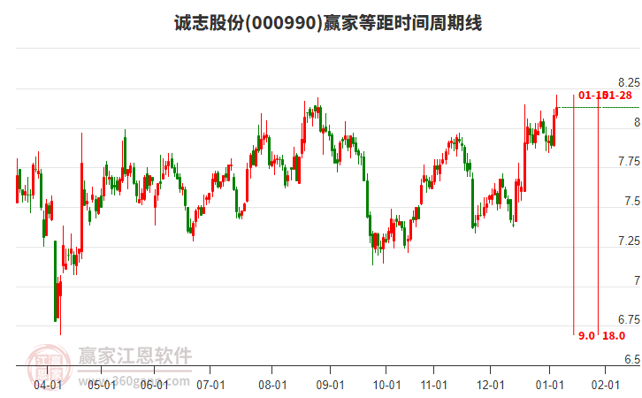 000990誠(chéng)志股份贏家等距時(shí)間周期線工具 000990誠(chéng)志股份贏家等距時(shí)間周期線工具