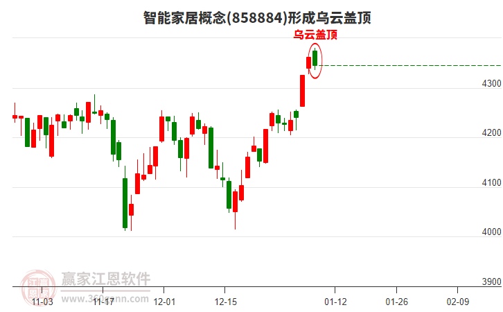 智能家居概念形成智能家居概念形成烏云蓋頂形態(tài) 智能家居概念形成智能家居概念形成烏云蓋頂形態(tài)