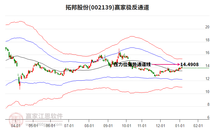 002139拓邦股份贏家極反通道工具 002139拓邦股份贏家極反通道工具