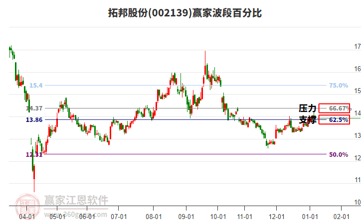 002139拓邦股份贏家波段百分比工具 002139拓邦股份贏家波段百分比工具