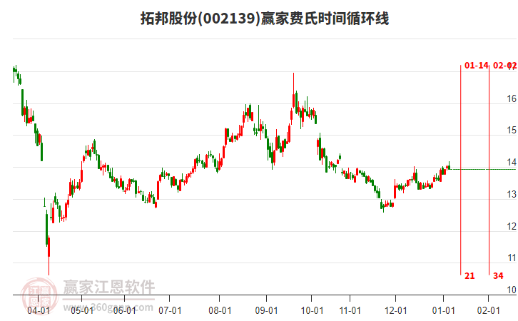 002139拓邦股份贏家費氏時間循環(huán)線工具 002139拓邦股份贏家費氏時間循環(huán)線工具