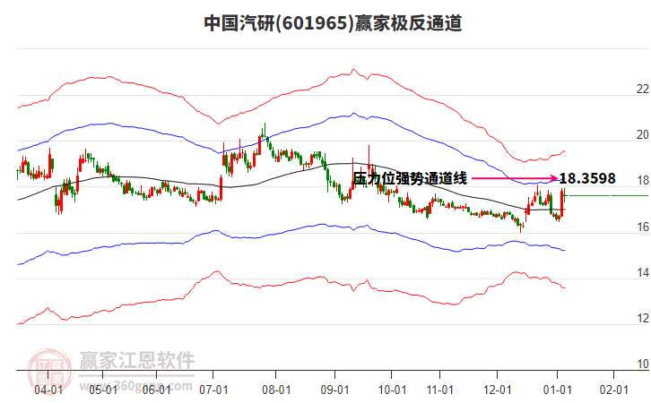 601965中國汽研贏家極反通道工具 601965中國汽研贏家極反通道工具