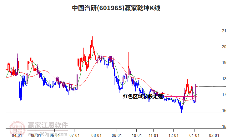 601965中國汽研贏家乾坤K線工具 601965中國汽研贏家乾坤K線工具