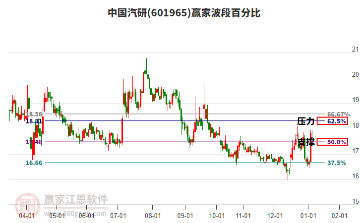 601965中國汽研贏家波段百分比工具 601965中國汽研贏家波段百分比工具