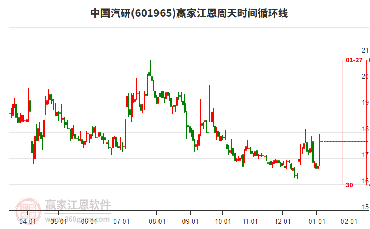 601965中國汽研贏家江恩周天時間循環(huán)線工具 601965中國汽研贏家江恩周天時間循環(huán)線工具