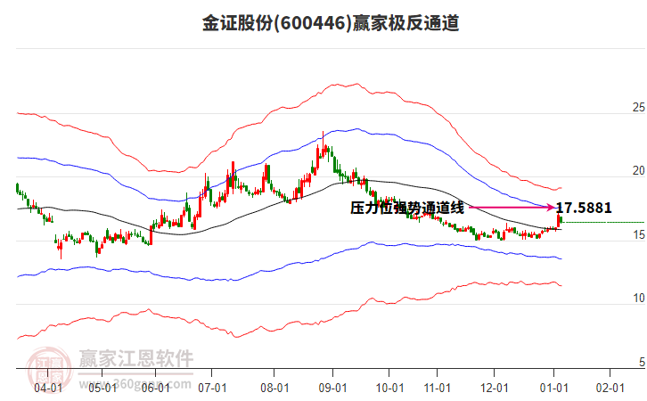 600446金證股份贏家極反通道工具 600446金證股份贏家極反通道工具