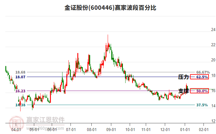 600446金證股份贏家波段百分比工具 600446金證股份贏家波段百分比工具