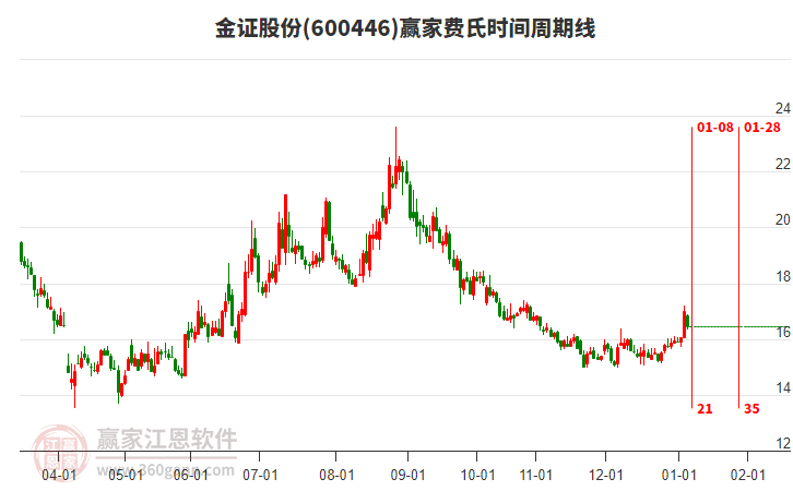 600446金證股份贏家費(fèi)氏時(shí)間周期線工具 600446金證股份贏家費(fèi)氏時(shí)間周期線工具