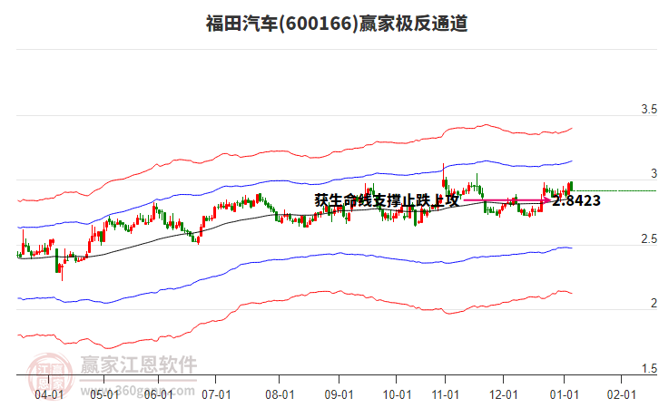 600166福田汽車贏家極反通道工具 600166福田汽車贏家極反通道工具