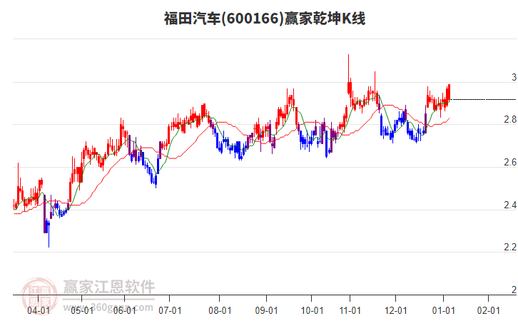600166福田汽車贏家乾坤K線工具 600166福田汽車贏家乾坤K線工具