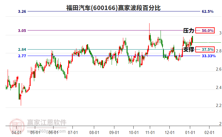 600166福田汽車贏家波段百分比工具 600166福田汽車贏家波段百分比工具