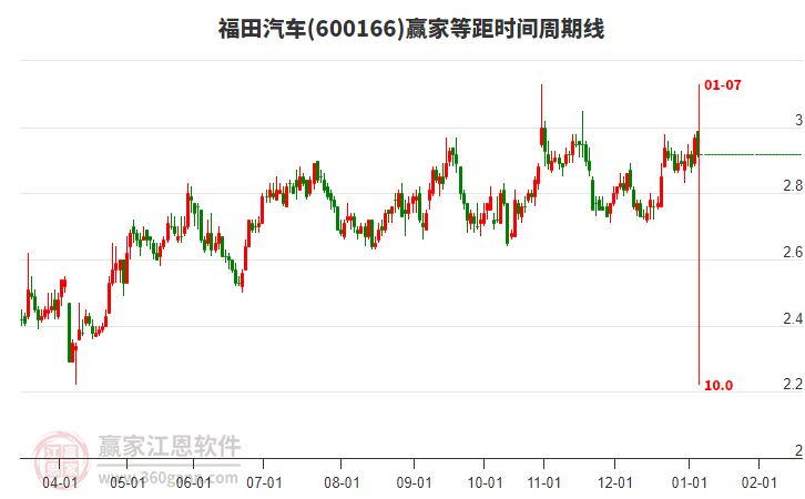 600166福田汽車贏家等距時(shí)間周期線工具 600166福田汽車贏家等距時(shí)間周期線工具