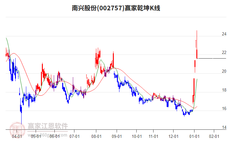 002757南興股份贏家乾坤K線工具 002757南興股份贏家乾坤K線工具