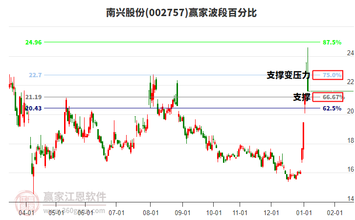 002757南興股份贏家波段百分比工具 002757南興股份贏家波段百分比工具