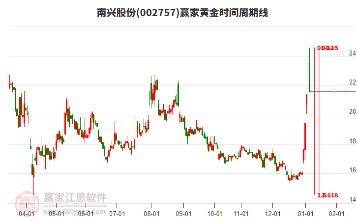 002757南興股份贏家黃金時(shí)間周期線工具 002757南興股份贏家黃金時(shí)間周期線工具