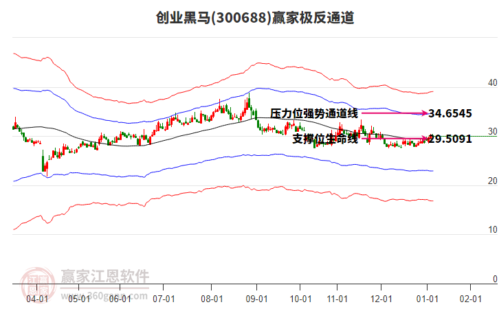 300688創(chuàng)業(yè)黑馬贏家極反通道工具 300688創(chuàng)業(yè)黑馬贏家極反通道工具