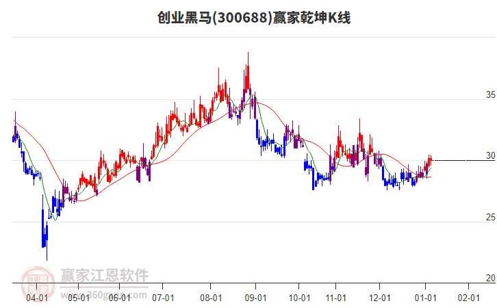 300688創(chuàng)業(yè)黑馬贏家乾坤K線工具 300688創(chuàng)業(yè)黑馬贏家乾坤K線工具