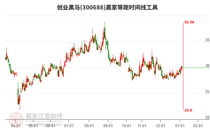 300688創(chuàng)業(yè)黑馬贏家等距時間周期線工具 300688創(chuàng)業(yè)黑馬贏家等距時間周期線工具