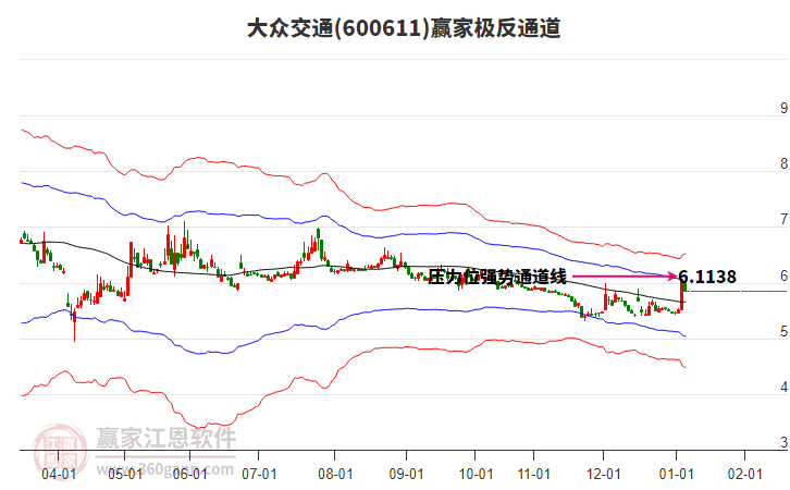 600611大眾交通贏家極反通道工具 600611大眾交通贏家極反通道工具